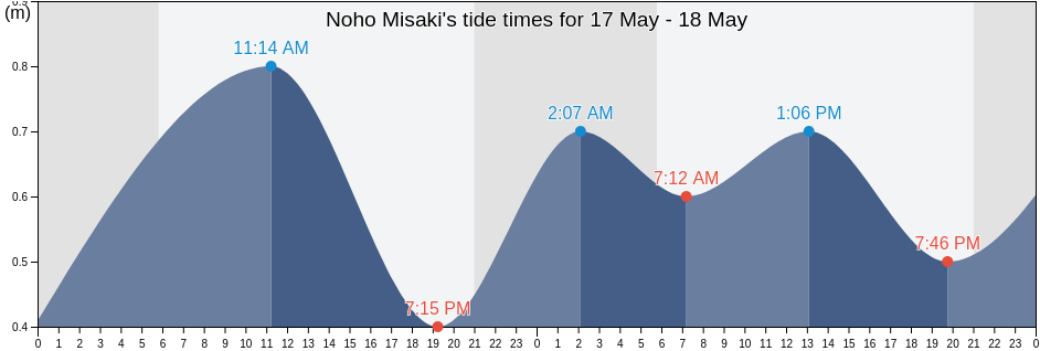 Noho Misaki, Korsakovskiy Rayon, Sakhalin Oblast, Russia tide chart