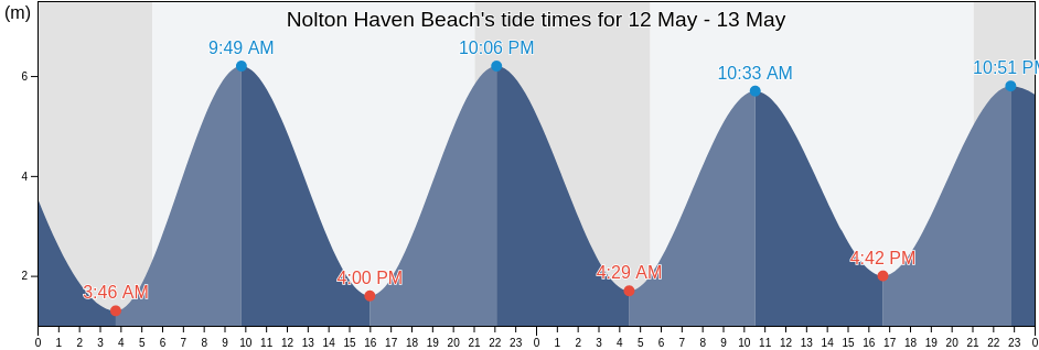 Nolton Haven Beach, Pembrokeshire, Wales, United Kingdom tide chart