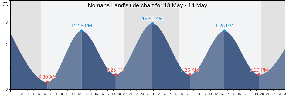 Nomans Land, Dukes County, Massachusetts, United States tide chart