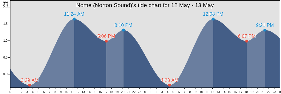 Nome (Norton Sound), Nome Census Area, Alaska, United States tide chart