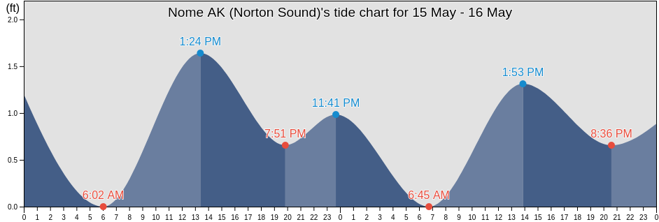Nome AK (Norton Sound), Nome Census Area, Alaska, United States tide chart