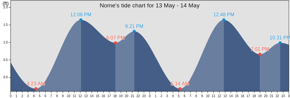 Nome, Nome Census Area, Alaska, United States tide chart