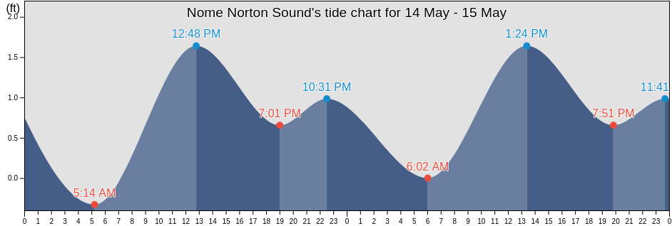 Nome Norton Sound, Nome Census Area, Alaska, United States tide chart