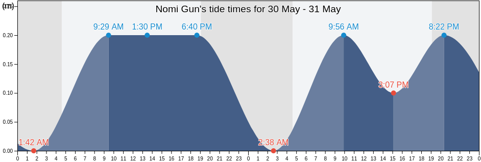 Nomi Gun, Ishikawa, Japan tide chart