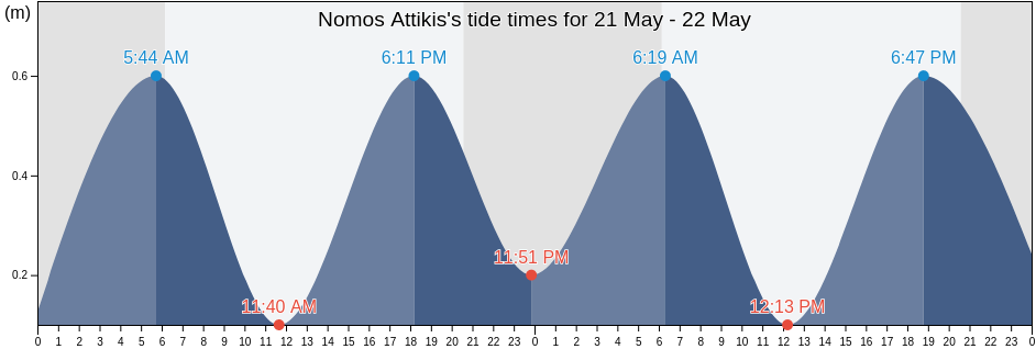 Nomos Attikis, Attica, Greece tide chart