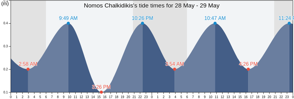 Nomos Chalkidikis, Central Macedonia, Greece tide chart