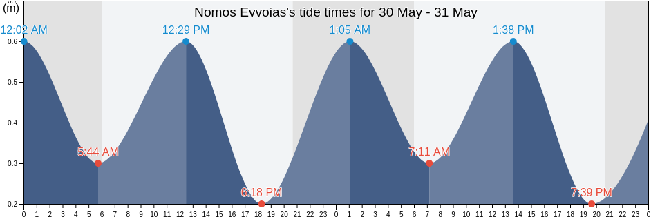 Nomos Evvoias, Central Greece, Greece tide chart