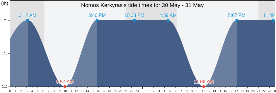 Nomos Kerkyras, Ionian Islands, Greece tide chart