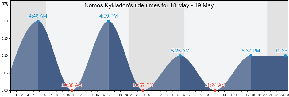 Nomos Kykladon, South Aegean, Greece tide chart