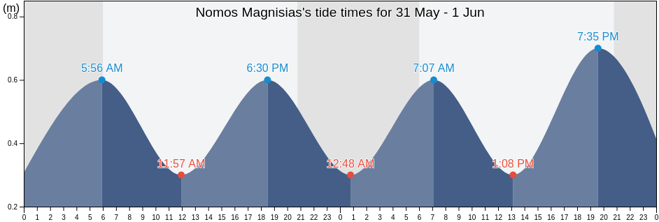 Nomos Magnisias, Thessaly, Greece tide chart