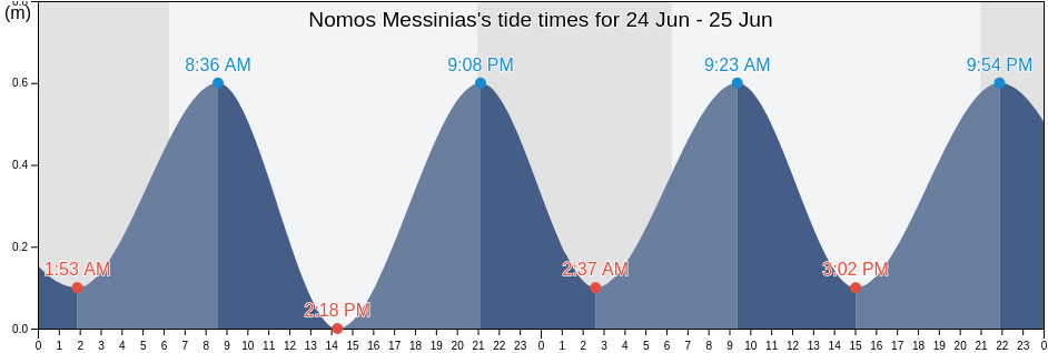 Nomos Messinias, Peloponnese, Greece tide chart