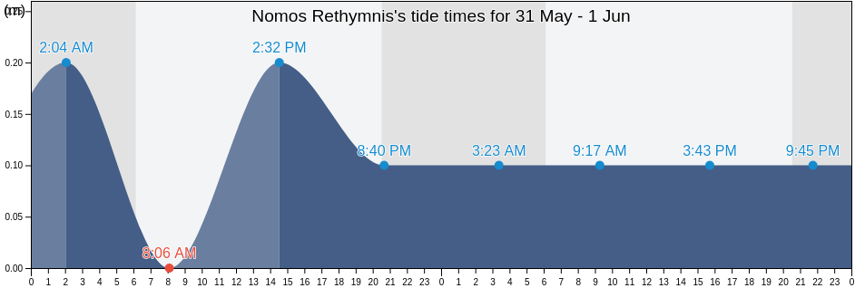 Nomos Rethymnis, Crete, Greece tide chart