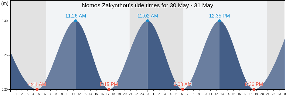Nomos Zakynthou, Ionian Islands, Greece tide chart