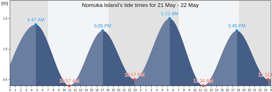 Nomuka Island, Ha`apai, Tonga tide chart