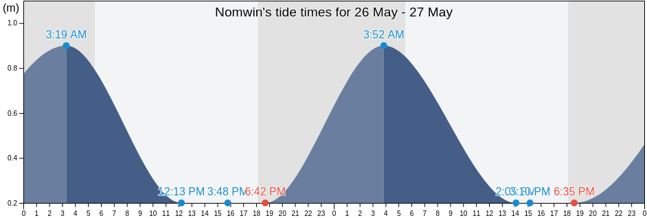 Nomwin, Nomwin Municipality, Chuuk, Micronesia tide chart