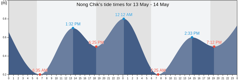 Nong Chik, Pattani, Thailand tide chart