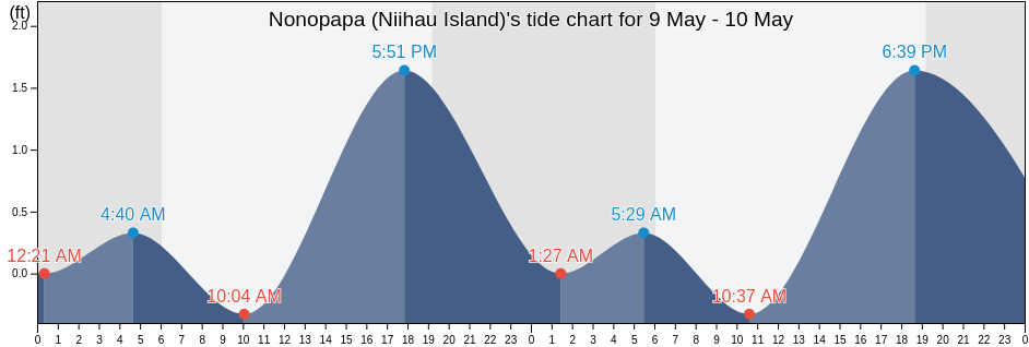 Nonopapa (Niihau Island), Kauai County, Hawaii, United States tide chart