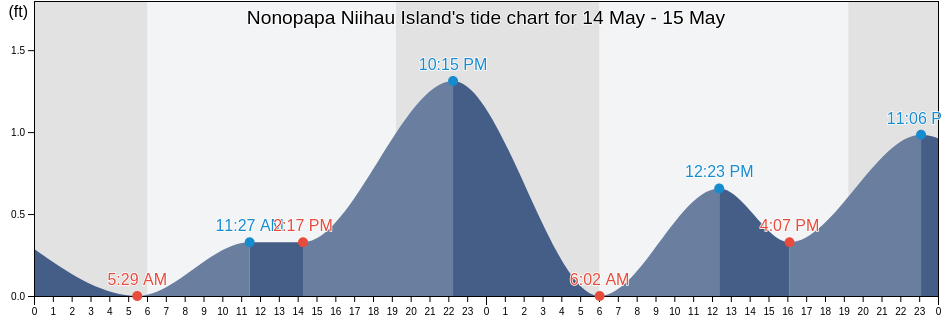 Nonopapa Niihau Island, Kauai County, Hawaii, United States tide chart