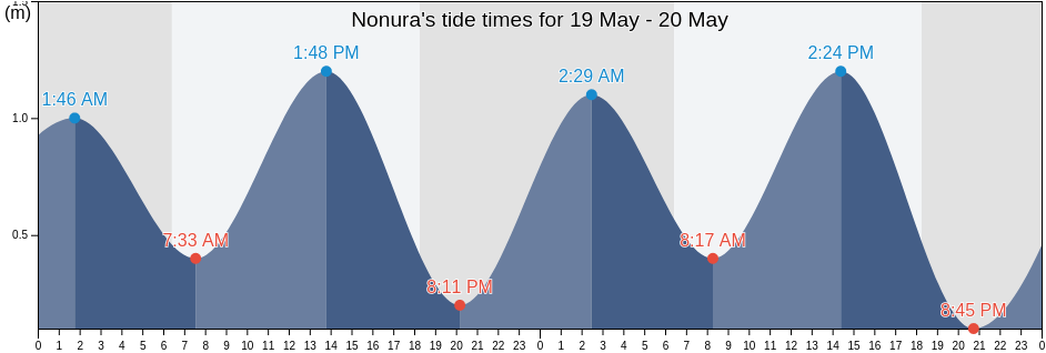 Nonura, Sechura, Piura, Peru tide chart