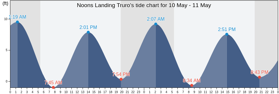 Noons Landing Truro, Barnstable County, Massachusetts, United States tide chart