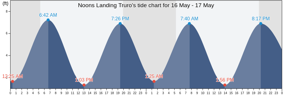 Noons Landing Truro, Barnstable County, Massachusetts, United States tide chart