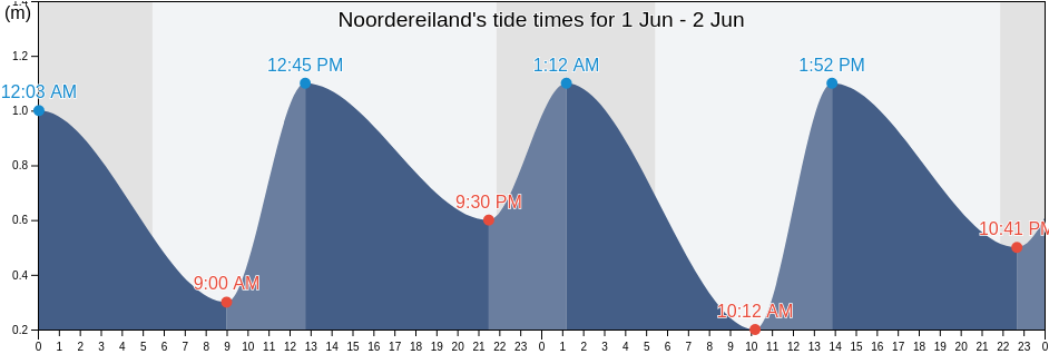 Noordereiland, South Holland, Netherlands tide chart