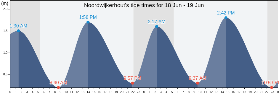 Noordwijkerhout, Gemeente Noordwijk, South Holland, Netherlands tide chart