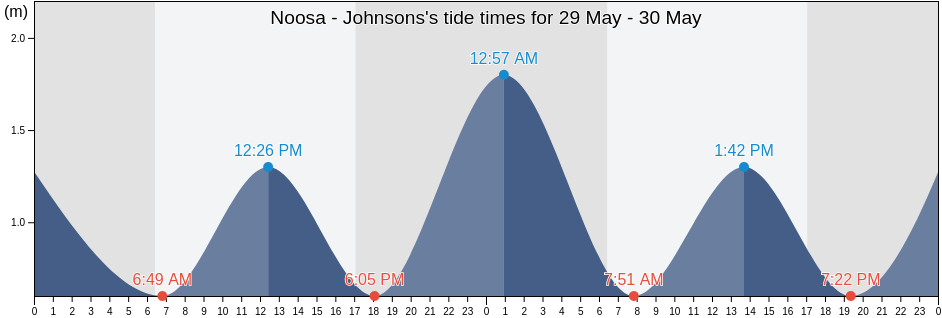 Noosa - Johnsons, Sunshine Coast, Queensland, Australia tide chart
