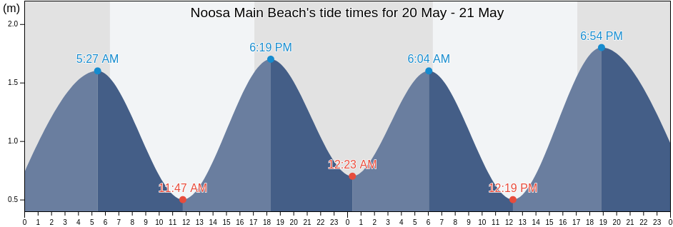 Noosa Main Beach, Sunshine Coast, Queensland, Australia tide chart