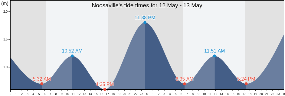 Noosaville, Noosa, Queensland, Australia tide chart