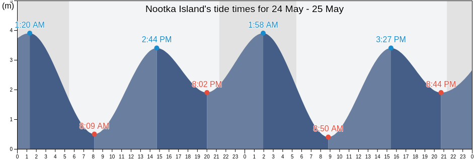 Nootka Island, British Columbia, Canada tide chart