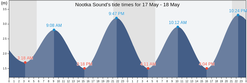 Nootka Sound, Strathcona Regional District, British Columbia, Canada tide chart