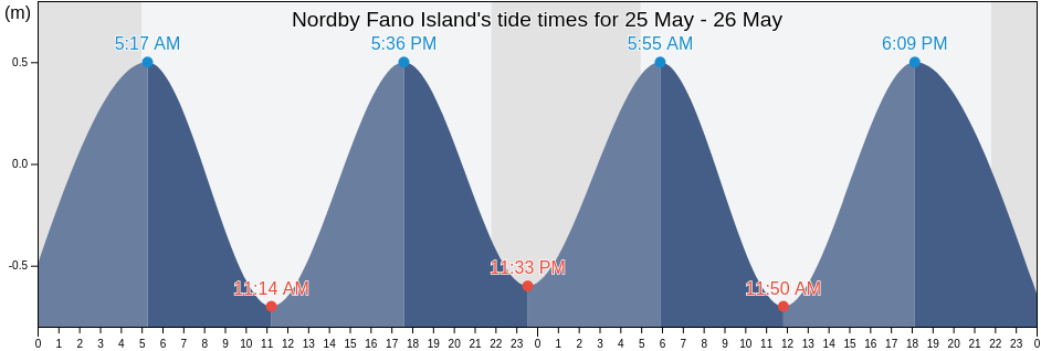 Nordby Fano Island, Esbjerg Kommune, South Denmark, Denmark tide chart
