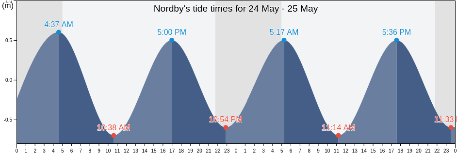 Nordby, Fano Kommune, South Denmark, Denmark tide chart