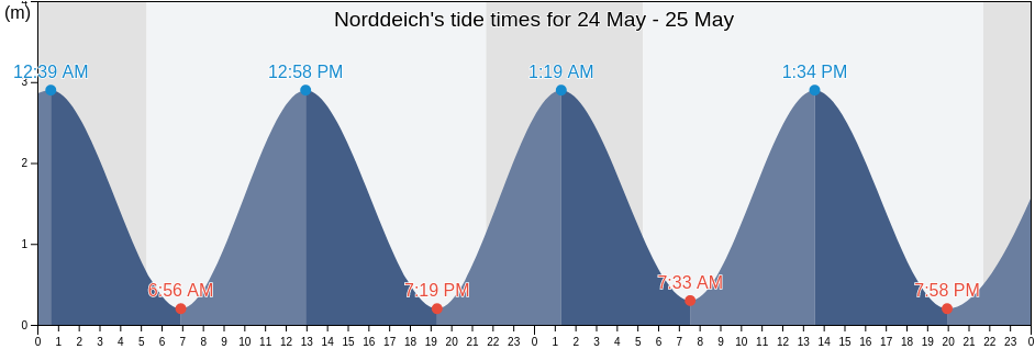 Norddeich, Lower Saxony, Germany tide chart