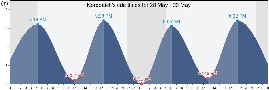 Norddeich, Schleswig-Holstein, Germany tide chart