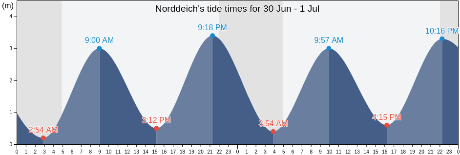 Norddeich, Schleswig-Holstein, Germany tide chart