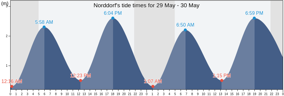 Norddorf, Schleswig-Holstein, Germany tide chart