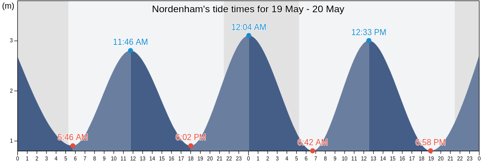 Nordenham, Lower Saxony, Germany tide chart