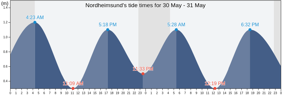 Nordheimsund, Kvam, Vestland, Norway tide chart