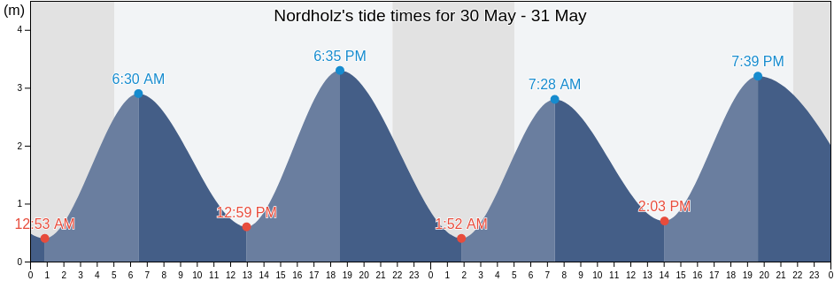 Nordholz, Lower Saxony, Germany tide chart