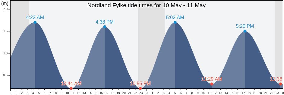 Nordland Fylke, Norway tide chart
