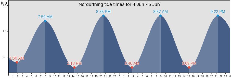 Nordurthing, Nordurthing, Northeast, Iceland tide chart