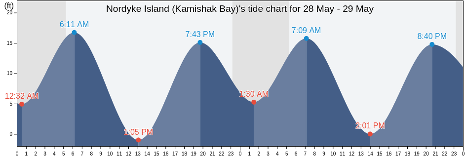 Nordyke Island (Kamishak Bay), Bristol Bay Borough, Alaska, United States tide chart