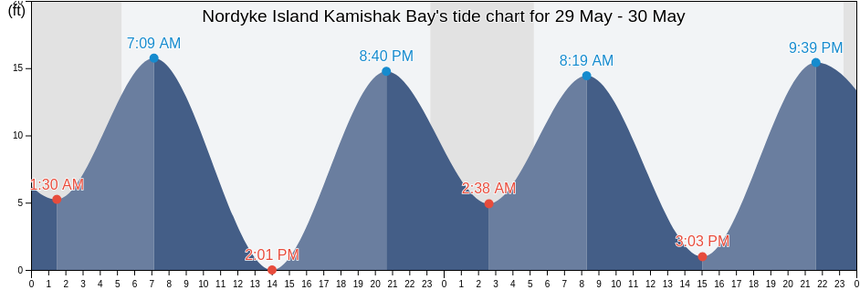Nordyke Island Kamishak Bay, Bristol Bay Borough, Alaska, United States tide chart