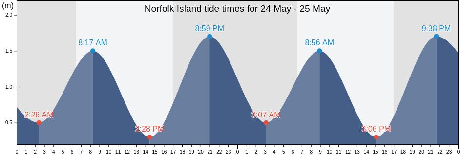 Norfolk Island tide chart