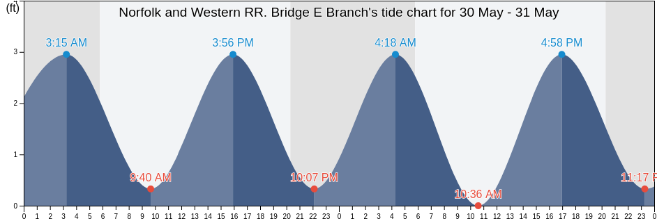 Norfolk and Western RR. Bridge E Branch, City of Norfolk, Virginia, United States tide chart