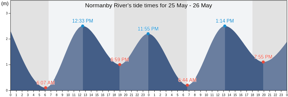 Normanby River, Cook Shire, Queensland, Australia tide chart