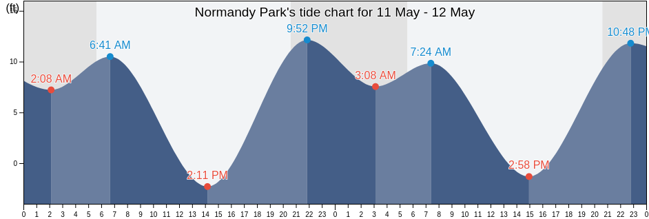 Normandy Park, King County, Washington, United States tide chart