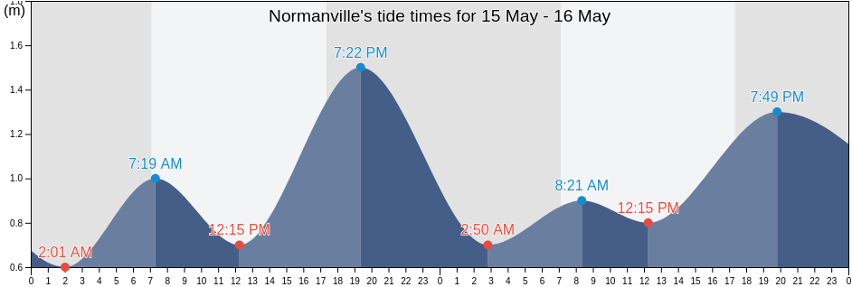 Normanville, Yankalilla, South Australia, Australia tide chart